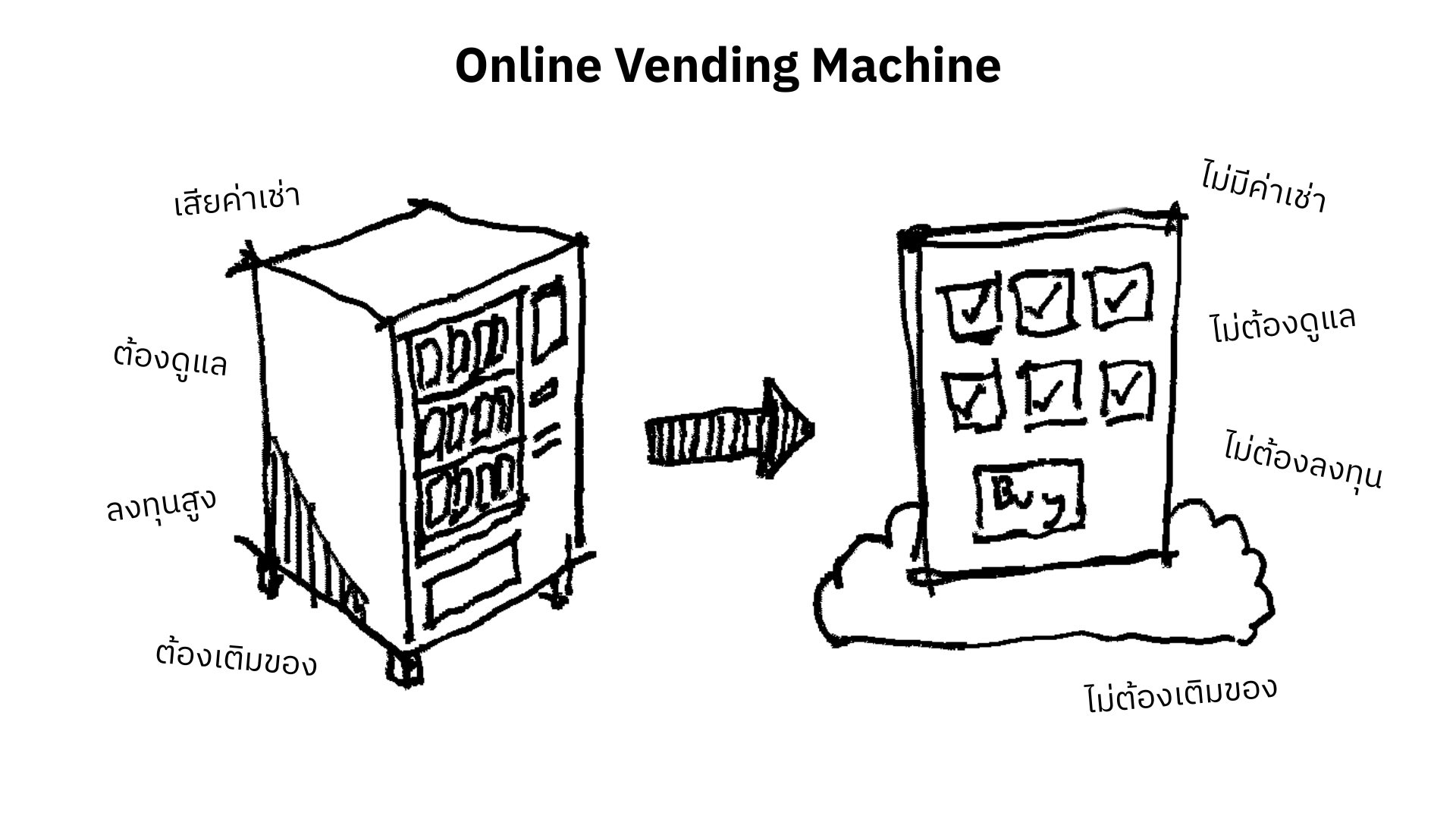 Online Vending Machine เปรียบเทียบตู้ขายออฟไลน์กับออนไลน์